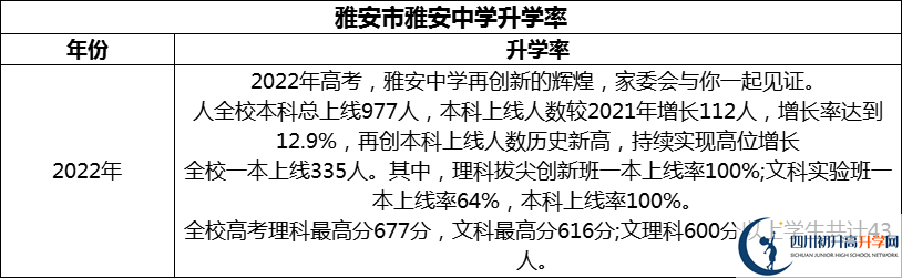2024年雅安市雅安中學(xué)升學(xué)率怎么樣？
