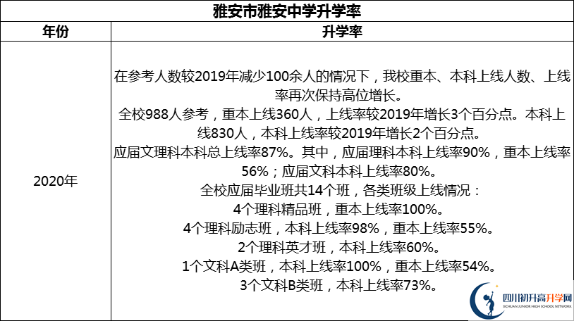 2024年雅安市雅安中學(xué)升學(xué)率怎么樣？