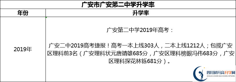 2024年廣安市廣安第二中學升學率怎么樣？