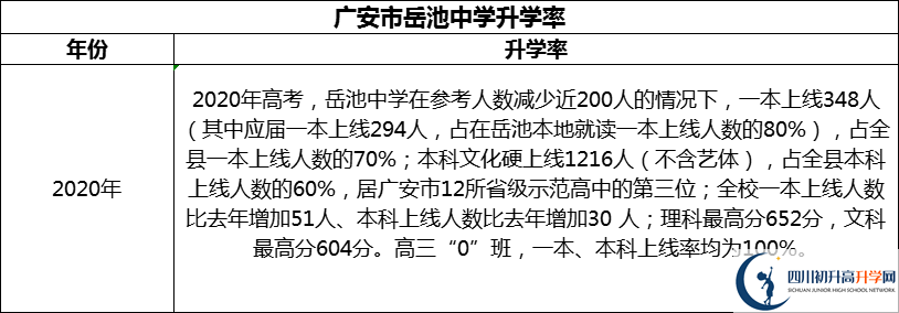 2024年廣安市岳池中學(xué)升學(xué)率怎么樣？