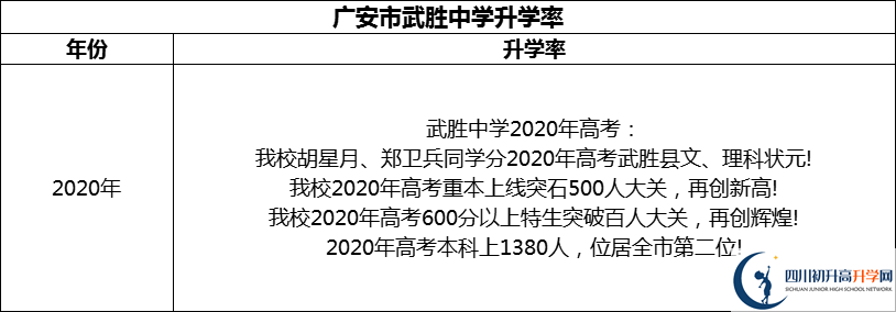 2024年廣安市武勝中學升學率怎么樣？