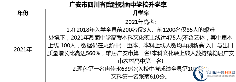 2024年廣安市四川省武勝烈面中學(xué)校升學(xué)率怎么樣？
