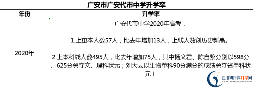 2024年廣安市廣安代市中學(xué)升學(xué)率怎么樣？
