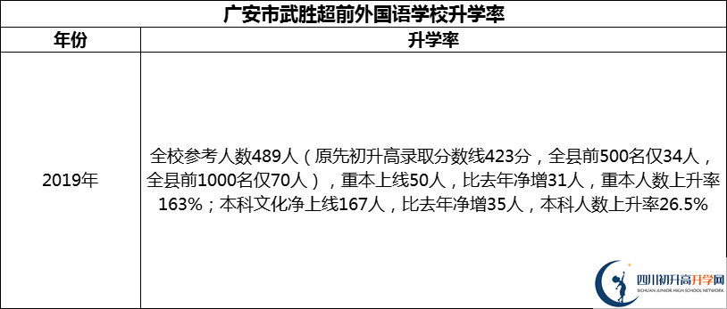 2024年廣安市武勝超前外國(guó)語學(xué)校升學(xué)率怎么樣？
