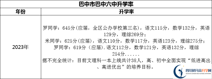 2024年巴中市巴中六中升學(xué)率怎么樣？