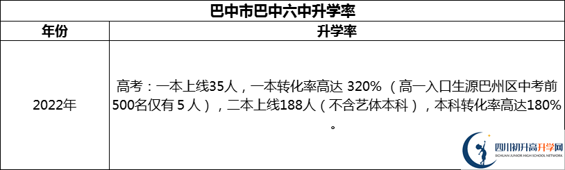2024年巴中市巴中六中升學(xué)率怎么樣？