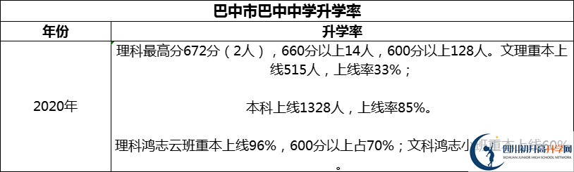 2024年巴中市巴中中學(xué)升學(xué)率怎么樣？