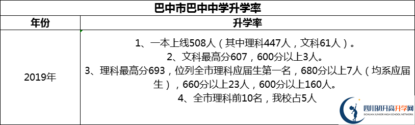 2024年巴中市巴中中學(xué)升學(xué)率怎么樣？