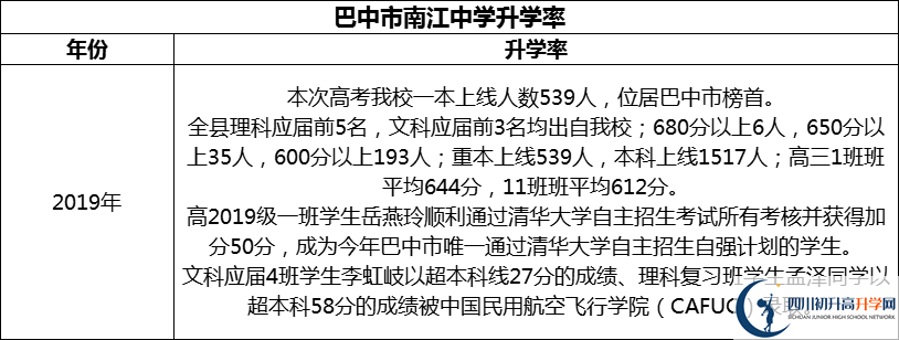 2024年巴中市南江中學(xué)升學(xué)率怎么樣？