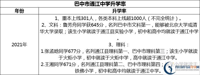 2024年巴中市通江中學(xué)升學(xué)率怎么樣？