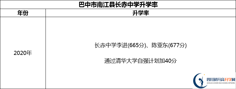 2024年巴中市南江縣長(zhǎng)赤中學(xué)升學(xué)率怎么樣？