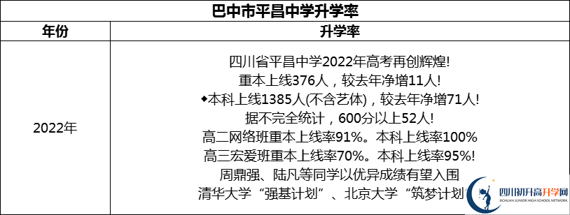 2024年巴中市平昌中學(xué)升學(xué)率怎么樣？