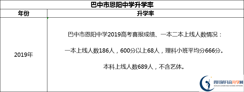 2024年巴中市恩陽中學(xué)升學(xué)率怎么樣？