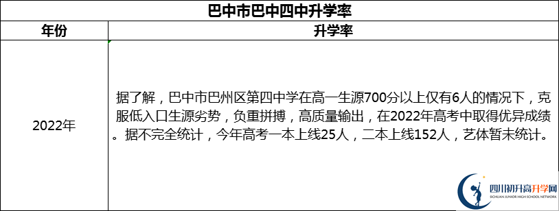 2024年巴中市巴中四中升學(xué)率怎么樣？