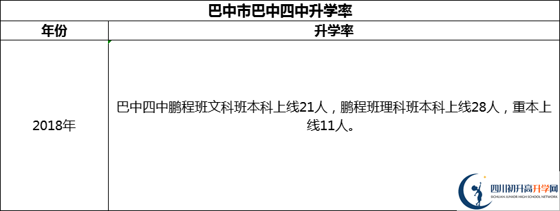 2024年巴中市巴中四中升學(xué)率怎么樣？
