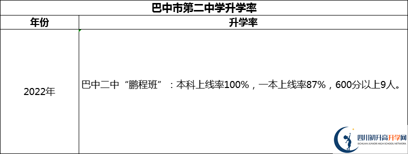 2024年巴中市第二中學(xué)升學(xué)率怎么樣？