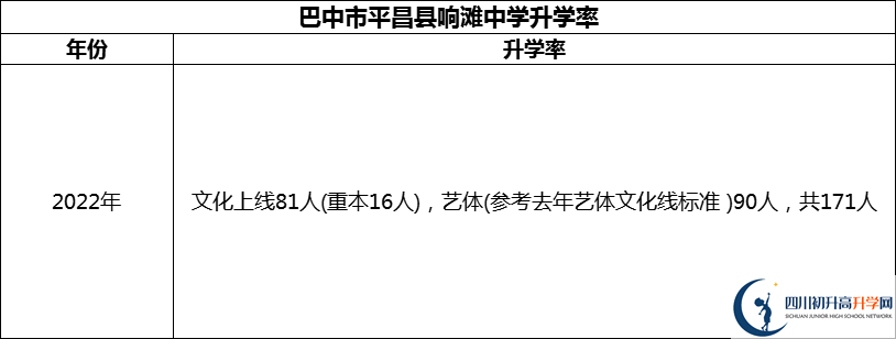 2024年巴中市平昌縣響灘中學(xué)升學(xué)率怎么樣？