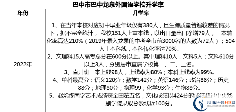 2024年巴中市巴中龍泉外國(guó)語(yǔ)學(xué)校升學(xué)率怎么樣？