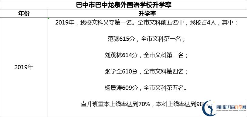 2024年巴中市巴中龍泉外國(guó)語(yǔ)學(xué)校升學(xué)率怎么樣？
