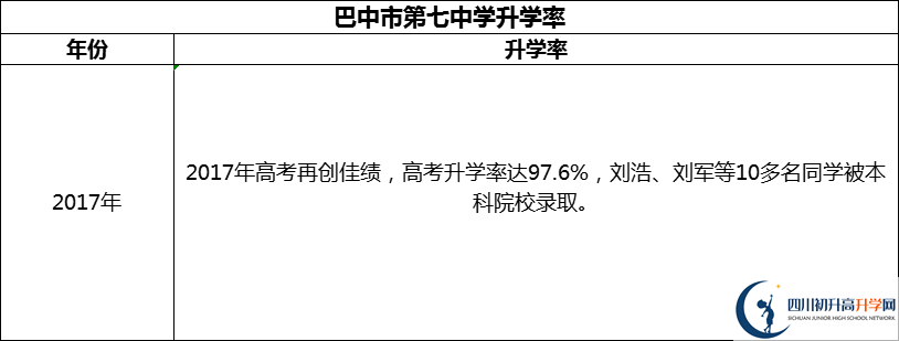 2024年巴中市第七中學升學率怎么樣？