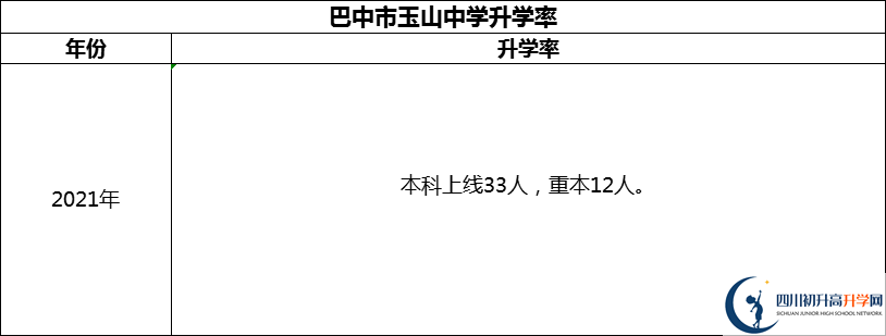 2024年巴中市玉山中學(xué)升學(xué)率怎么樣？
