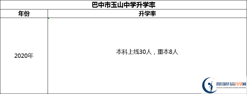 2024年巴中市玉山中學(xué)升學(xué)率怎么樣？