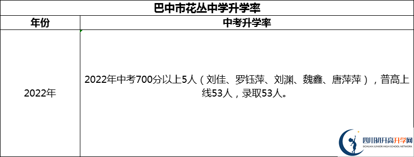 2024年巴中市花叢中學(xué)升學(xué)率怎么樣？