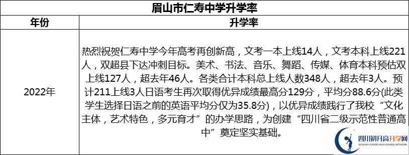 2024年眉山市仁壽中學升學率怎么樣？