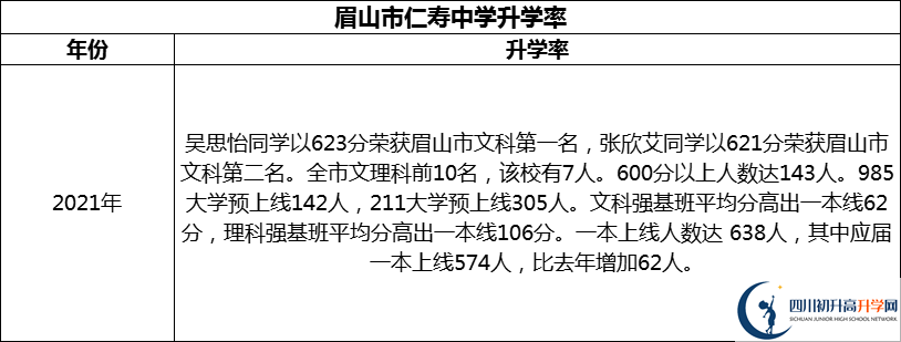 2024年眉山市仁壽中學升學率怎么樣？
