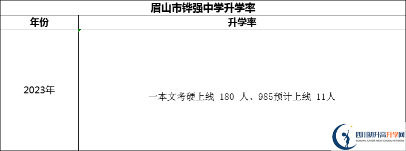 2024年眉山市鏵強(qiáng)中學(xué)升學(xué)率怎么樣？