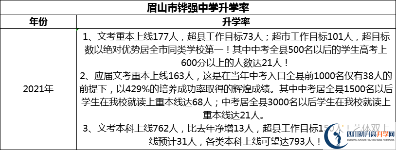 2024年眉山市鏵強(qiáng)中學(xué)升學(xué)率怎么樣？