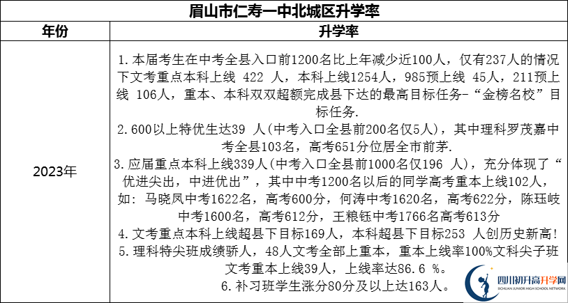 2024年眉山市仁壽一中北城區(qū)升學(xué)率怎么樣？