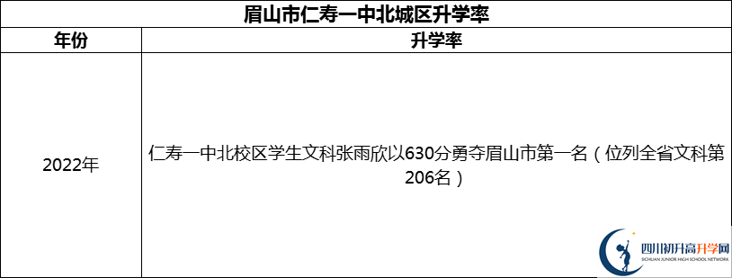 2024年眉山市仁壽一中北城區(qū)升學(xué)率怎么樣？
