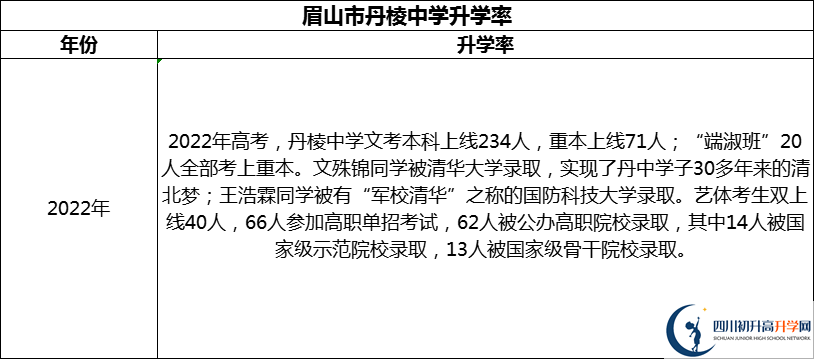 2024年眉山市丹棱中學(xué)升學(xué)率怎么樣？