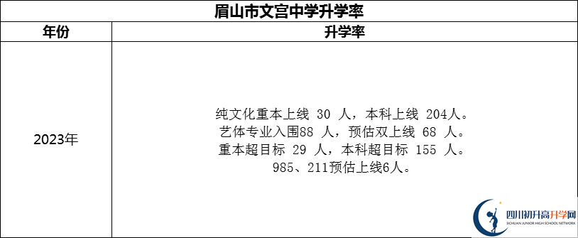 2024年眉山市文宮中學(xué)升學(xué)率怎么樣？