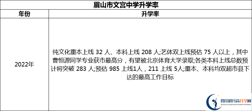 2024年眉山市文宮中學(xué)升學(xué)率怎么樣？