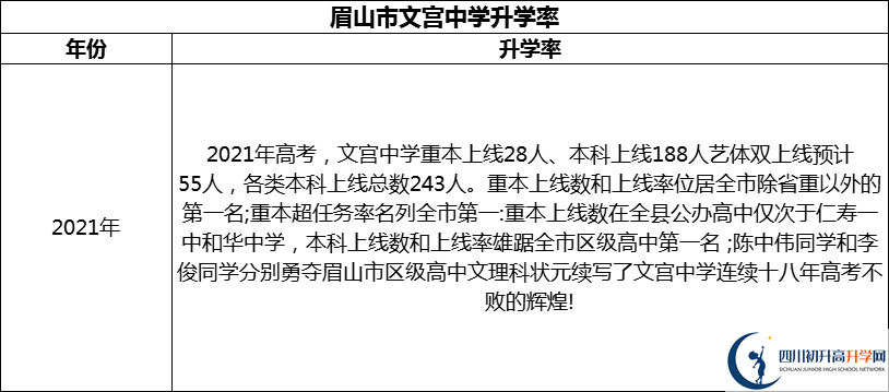 2024年眉山市文宮中學(xué)升學(xué)率怎么樣？