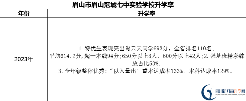 2024年眉山市眉山冠城七中實驗學(xué)校升學(xué)率怎么樣？