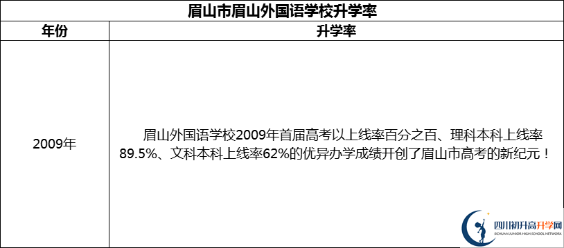 2024年眉山市眉山外國語學(xué)校升學(xué)率怎么樣？