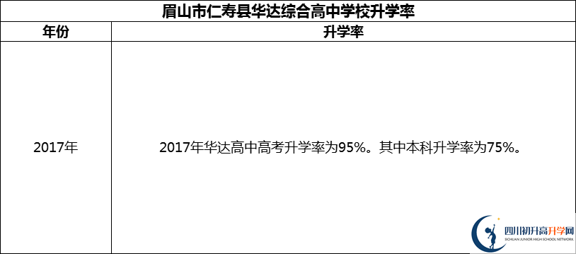2024年眉山市仁壽縣華達(dá)綜合高中學(xué)校升學(xué)率怎么樣？