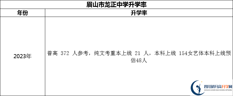 2024年眉山市龍正中學(xué)校升學(xué)率怎么樣？