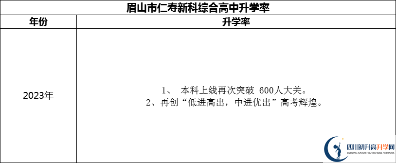 2024年眉山市仁壽新科綜合高中升學(xué)率怎么樣？