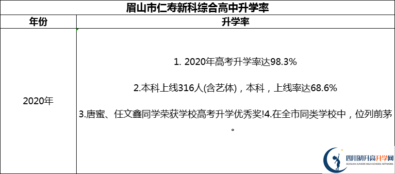 2024年眉山市仁壽新科綜合高中升學(xué)率怎么樣？