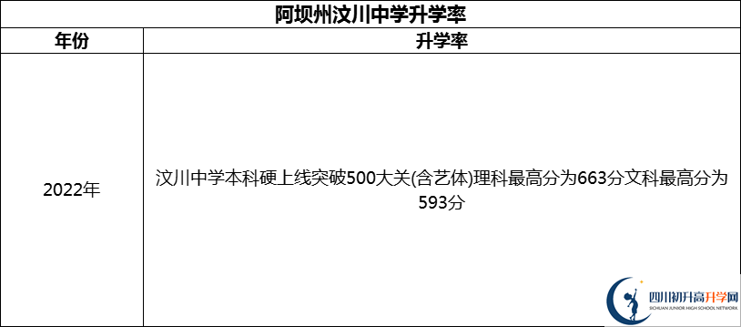 2024年阿壩州汶川中學升學率怎么樣？