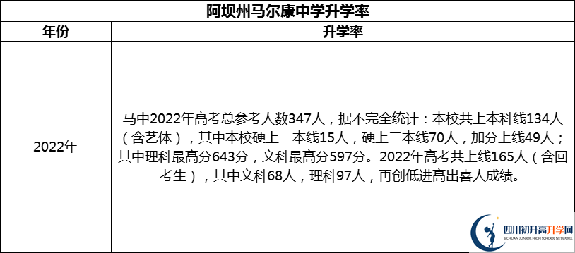 2024年阿壩州馬爾康中學升學率怎么樣？