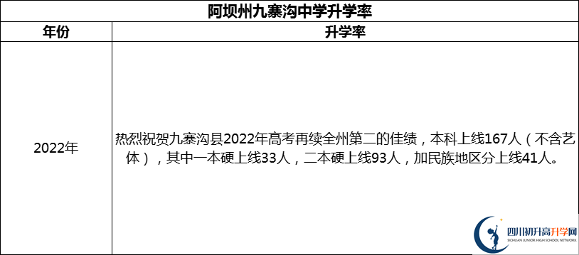 2024年阿壩州?九寨溝中學(xué)升學(xué)率怎么樣？
