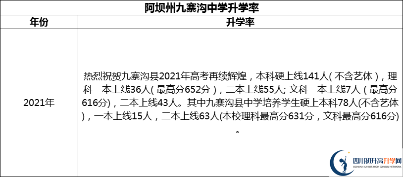 2024年阿壩州?九寨溝中學(xué)升學(xué)率怎么樣？