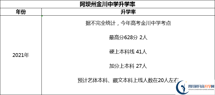 2024年阿壩州金川中學(xué)升學(xué)率怎么樣？