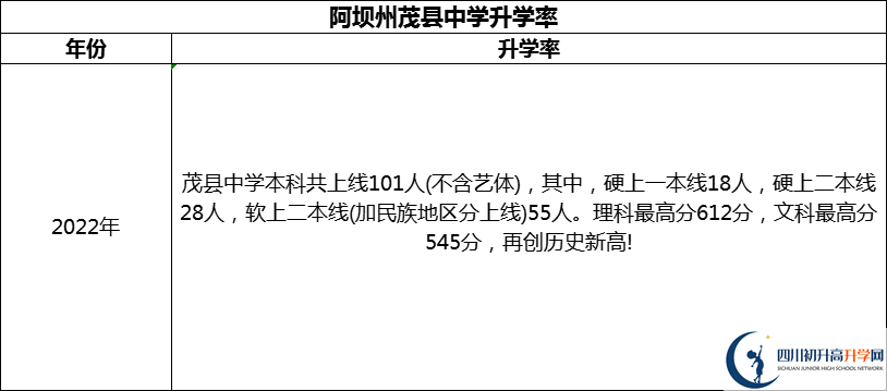 2024年阿壩州茂縣中學升學率怎么樣？