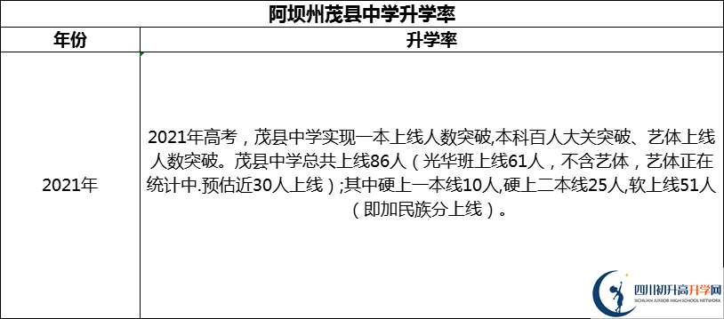 2024年阿壩州茂縣中學升學率怎么樣？
